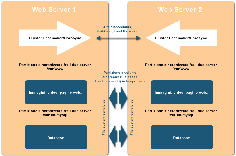 Zimbra MailServer Cluster Drbd HA Failover